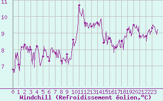 Courbe du refroidissement olien pour Rancennes (08)