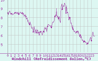 Courbe du refroidissement olien pour Avord (18)