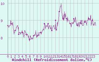 Courbe du refroidissement olien pour Cap Corse (2B)