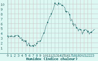 Courbe de l'humidex pour Annecy (74)