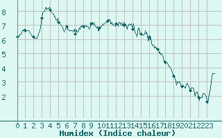 Courbe de l'humidex pour Abbeville (80)