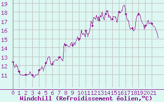 Courbe du refroidissement olien pour Saint-Vaast-la-Hougue (50)