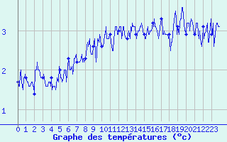 Courbe de tempratures pour Chamonix-Mont-Blanc (74)