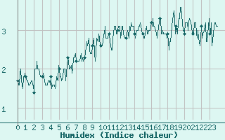 Courbe de l'humidex pour Chamonix-Mont-Blanc (74)