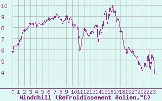 Courbe du refroidissement olien pour Nantes (44)