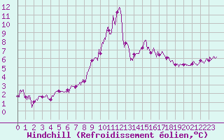 Courbe du refroidissement olien pour Pointe de Socoa (64)