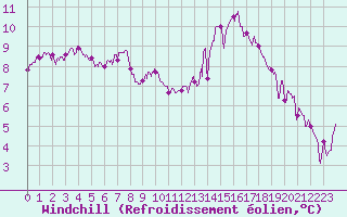 Courbe du refroidissement olien pour Carpentras (84)