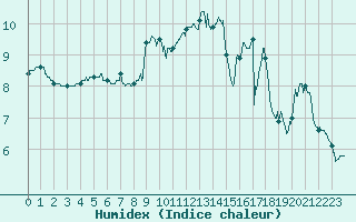 Courbe de l'humidex pour Boulogne (62)