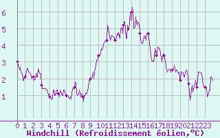 Courbe du refroidissement olien pour Romorantin (41)
