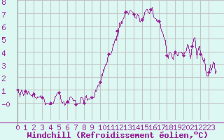 Courbe du refroidissement olien pour Lille (59)