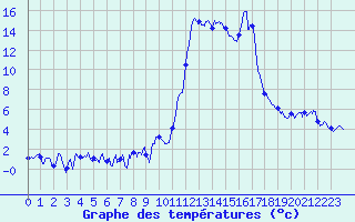 Courbe de tempratures pour Formigures (66)