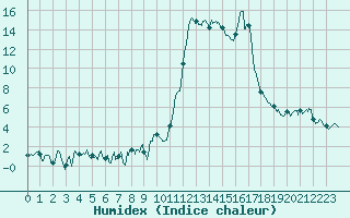 Courbe de l'humidex pour Formigures (66)