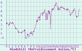 Courbe du refroidissement olien pour Chteaudun (28)