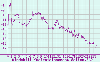Courbe du refroidissement olien pour Mont-Aigoual (30)
