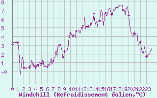 Courbe du refroidissement olien pour Alpuech (12)