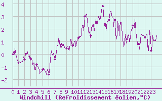 Courbe du refroidissement olien pour Boulogne (62)