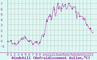 Courbe du refroidissement olien pour Alenon (61)