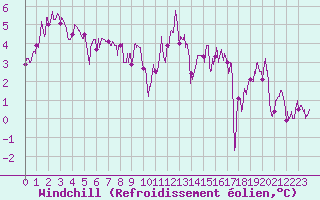 Courbe du refroidissement olien pour Gourdon (46)