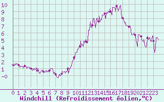 Courbe du refroidissement olien pour Lyon - Saint-Exupry (69)