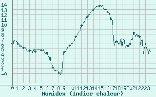 Courbe de l'humidex pour Clermont-Ferrand (63)