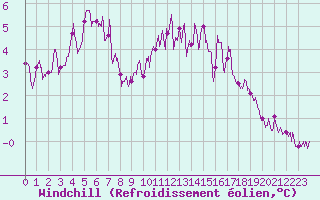 Courbe du refroidissement olien pour Alenon (61)