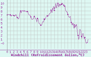 Courbe du refroidissement olien pour Roanne (42)