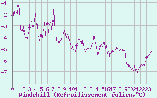Courbe du refroidissement olien pour Mont-Saint-Vincent (71)