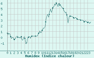 Courbe de l'humidex pour Villacoublay (78)