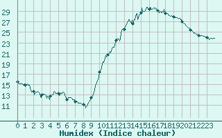 Courbe de l'humidex pour Auch (32)