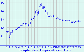 Courbe de tempratures pour Cap Sagro (2B)