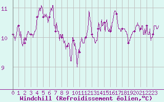 Courbe du refroidissement olien pour Pointe de Chassiron (17)