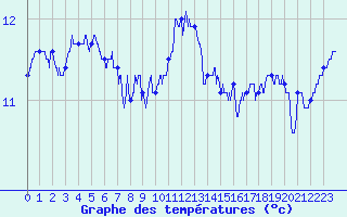 Courbe de tempratures pour Pointe de Chassiron (17)