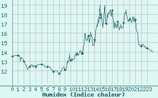Courbe de l'humidex pour Celles-sur-Ource (10)