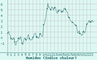 Courbe de l'humidex pour Formigures (66)