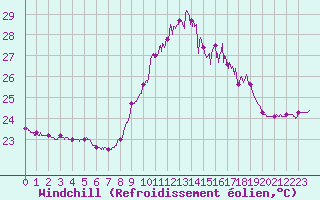 Courbe du refroidissement olien pour Ile du Levant (83)