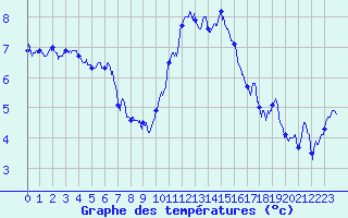 Courbe de tempratures pour Caen (14)