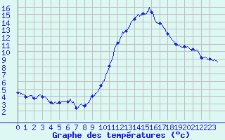 Courbe de tempratures pour Millau - Soulobres (12)