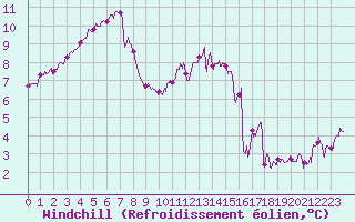 Courbe du refroidissement olien pour Saint-Brieuc (22)
