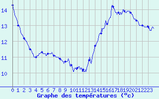 Courbe de tempratures pour Colmar (68)