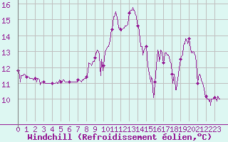 Courbe du refroidissement olien pour Tallard (05)