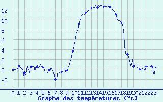 Courbe de tempratures pour Tarbes (65)