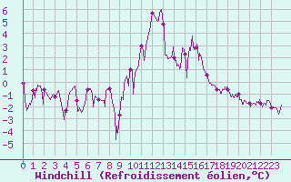 Courbe du refroidissement olien pour Saint-Brieuc (22)