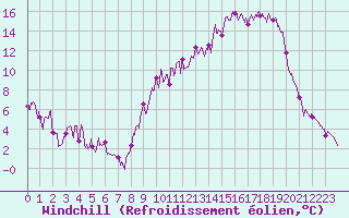 Courbe du refroidissement olien pour Bellegarde (01)