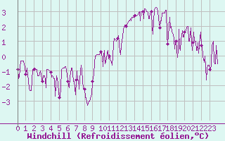 Courbe du refroidissement olien pour Nancy - Essey (54)