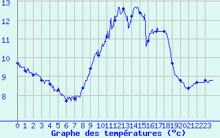 Courbe de tempratures pour Calais / Marck (62)