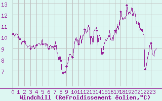 Courbe du refroidissement olien pour Saint-Dizier (52)