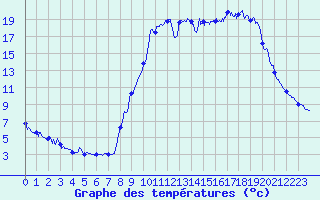 Courbe de tempratures pour Autrans (38)