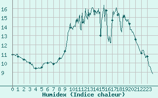 Courbe de l'humidex pour Cognac (16)
