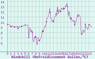 Courbe du refroidissement olien pour Cos (09)