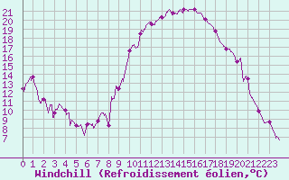 Courbe du refroidissement olien pour Salon-de-Provence (13)